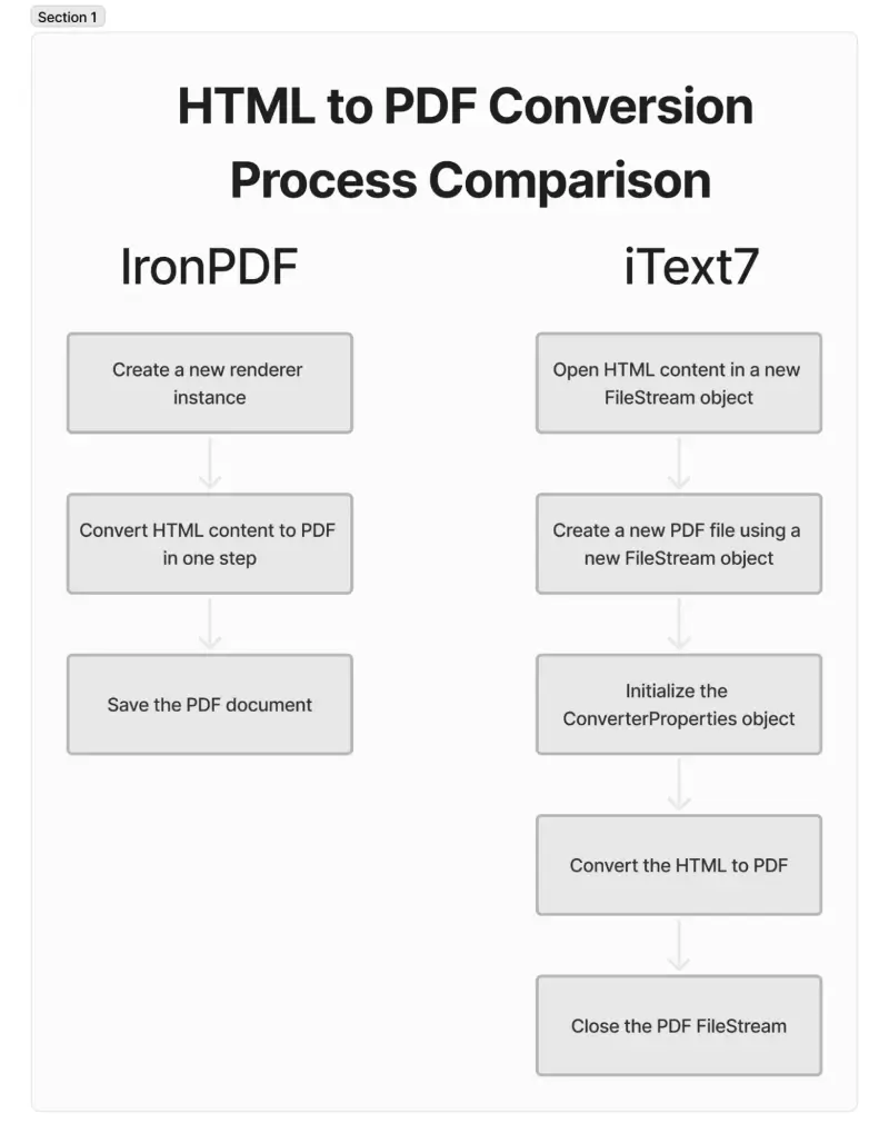 HTML to PDF Comparison Flow Chart