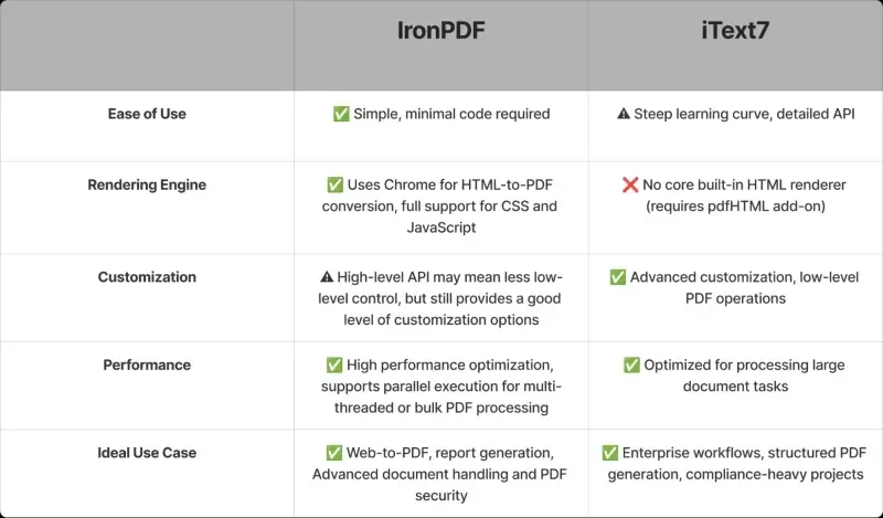 IronPDF vs iText comparison overview